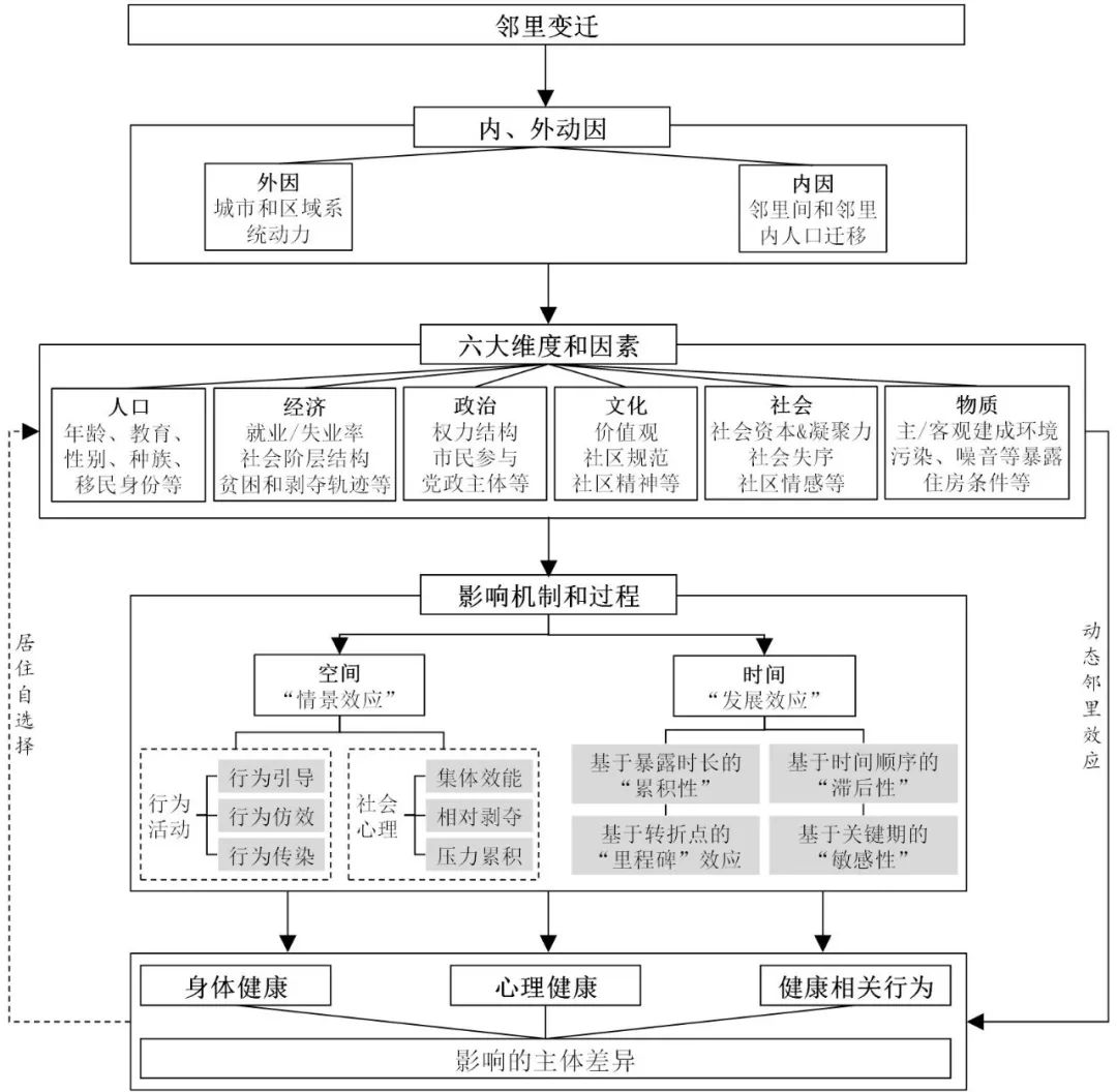 期刊精粹 | ​邻里变迁影响城市居民健康的国际研究进展与启示【抢先版】