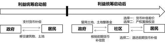 深圳城市更新与土地整备的联动： 案例实践与政策反思