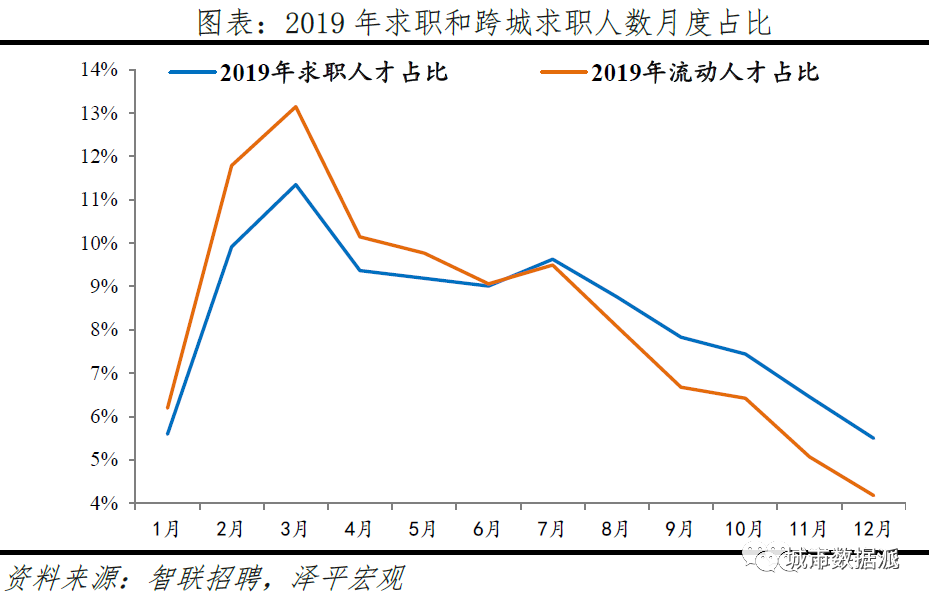 跨城求职大数据解密人才流动,中国城市人才吸引力排名出炉丨城市数据派 跨城求职大数据解密人才流动,中国城市人才吸引力排名出炉丨城市数据派
