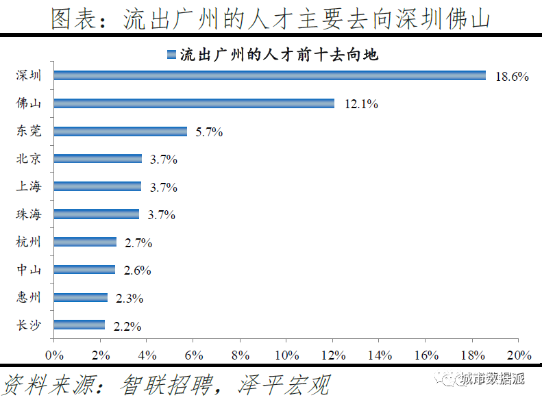 跨城求职大数据解密人才流动,中国城市人才吸引力排名出炉丨城市数据派 跨城求职大数据解密人才流动,中国城市人才吸引力排名出炉丨城市数据派
