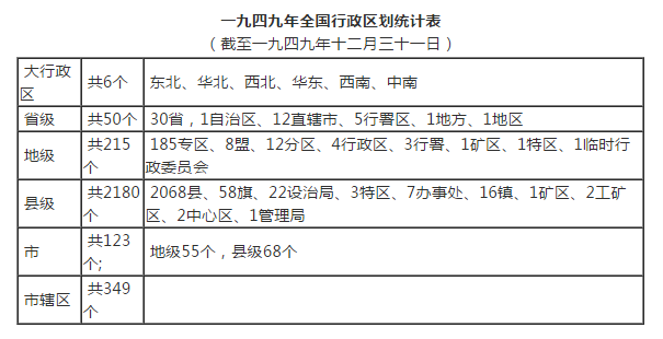规划科普 | 从50个省级行政区减少到34个，建国以来行政区划变化有多大？