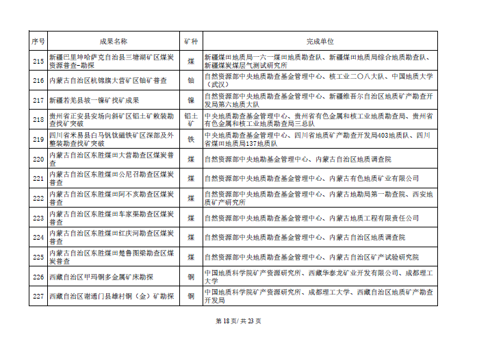 找矿突破战略行动优秀成果名单开始公示！