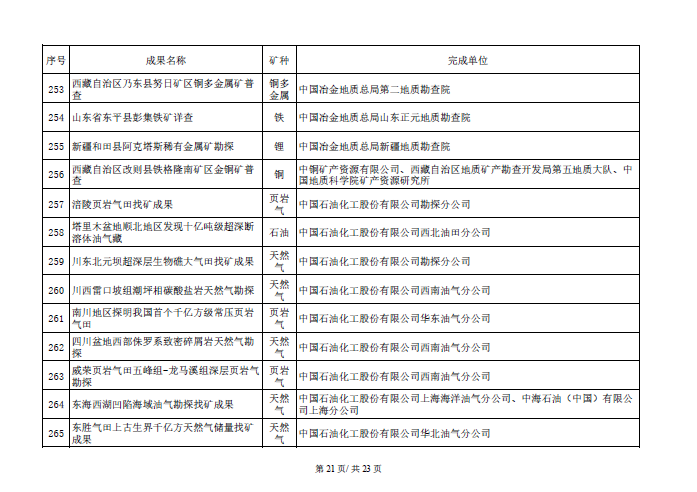 找矿突破战略行动优秀成果名单开始公示！