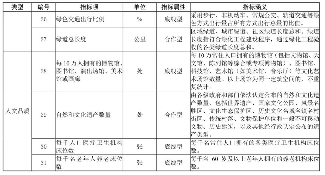 资讯 | 《都市圈国土空间规划编制规程》公开征求意见