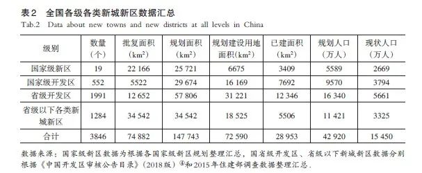 国家治理视角下我国新城新区发展历程研究