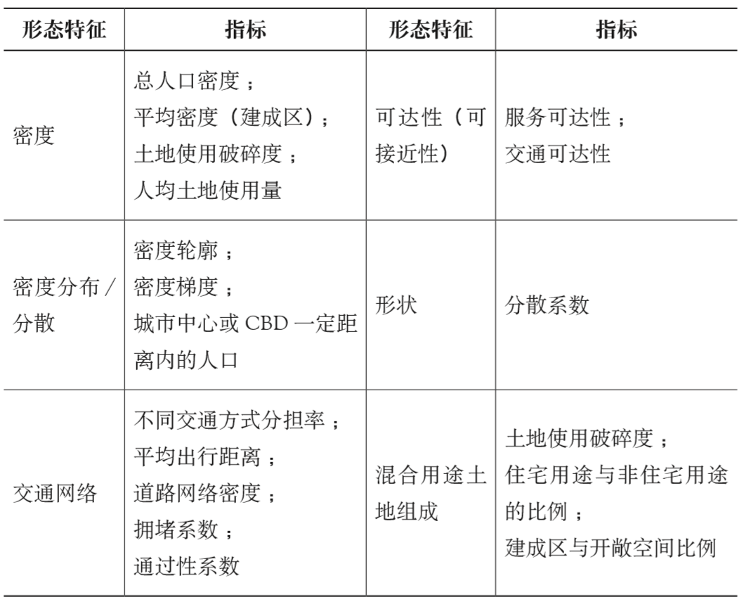 期刊精粹 | 健康城市视角下国外可持续城市形态研究述评【2021.1期】 期刊精粹 | 健康城市视角下国外可持续城市形态研究述评【2021.1期】