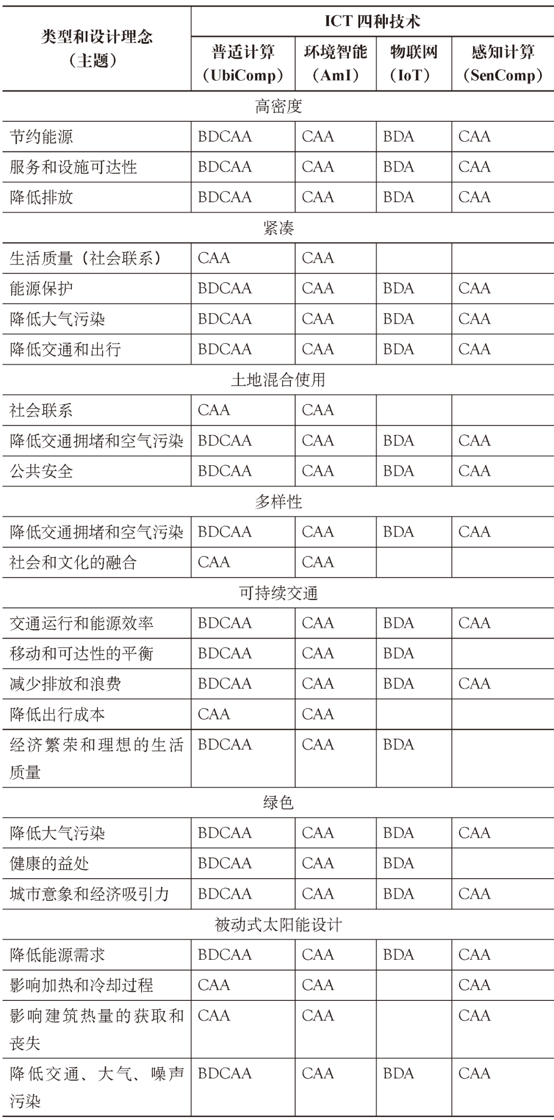 期刊精粹 | 健康城市视角下国外可持续城市形态研究述评【2021.1期】