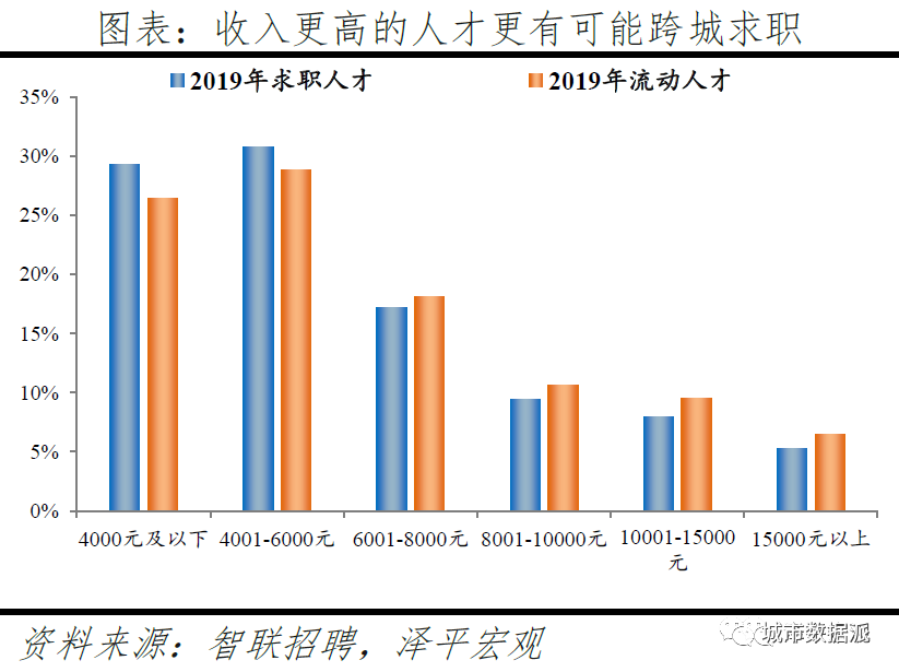 跨城求职大数据解密人才流动,中国城市人才吸引力排名出炉丨城市数据派 跨城求职大数据解密人才流动,中国城市人才吸引力排名出炉丨城市数据派
