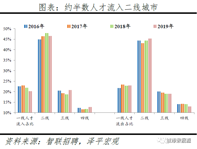 跨城求职大数据解密人才流动,中国城市人才吸引力排名出炉丨城市数据派 跨城求职大数据解密人才流动,中国城市人才吸引力排名出炉丨城市数据派