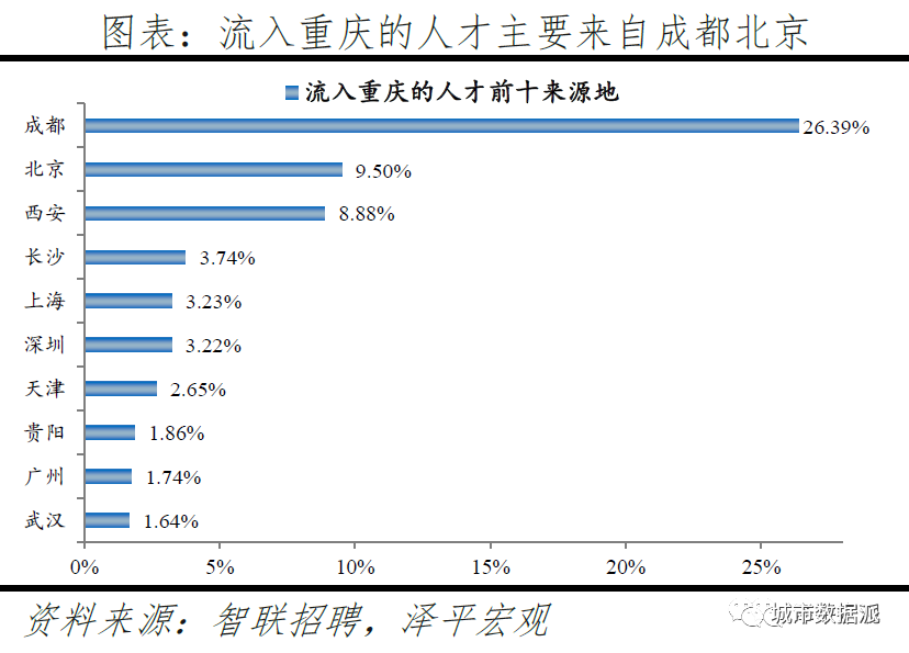 跨城求职大数据解密人才流动,中国城市人才吸引力排名出炉丨城市数据派 跨城求职大数据解密人才流动,中国城市人才吸引力排名出炉丨城市数据派