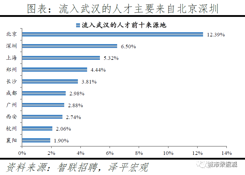 跨城求职大数据解密人才流动,中国城市人才吸引力排名出炉丨城市数据派 跨城求职大数据解密人才流动,中国城市人才吸引力排名出炉丨城市数据派