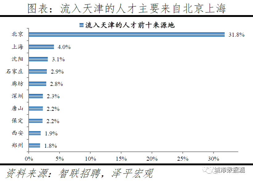 跨城求职大数据解密人才流动,中国城市人才吸引力排名出炉丨城市数据派 跨城求职大数据解密人才流动,中国城市人才吸引力排名出炉丨城市数据派