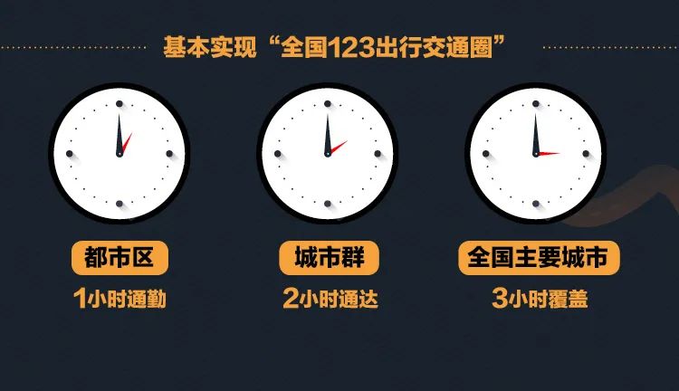 【一图读懂】《国家综合立体交通网规划纲要》2035目标