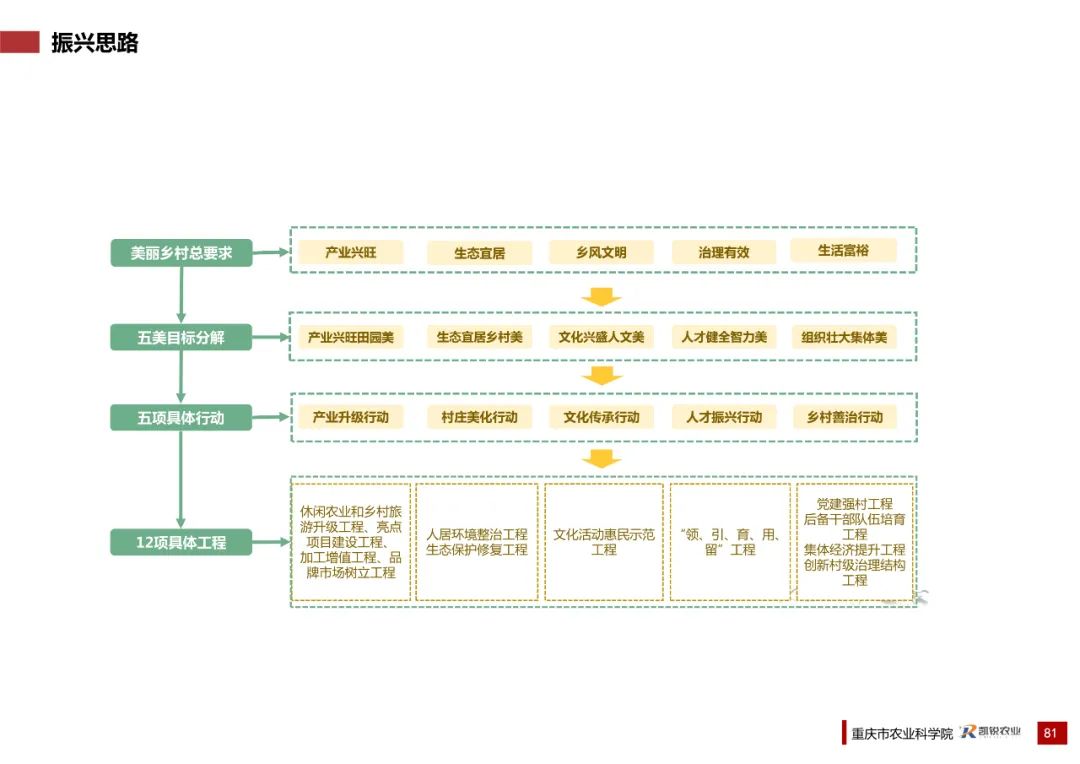 乡村振兴示范村总体规划怎么做？这个118页的PPT参考一下
