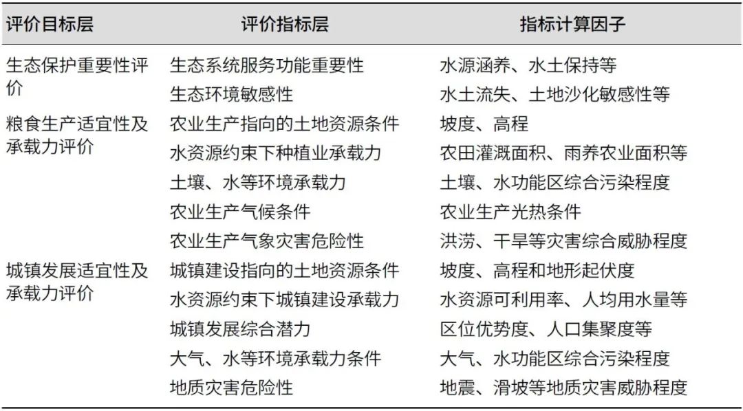 基于地域功能理论的市县国土空间功能分区研究
