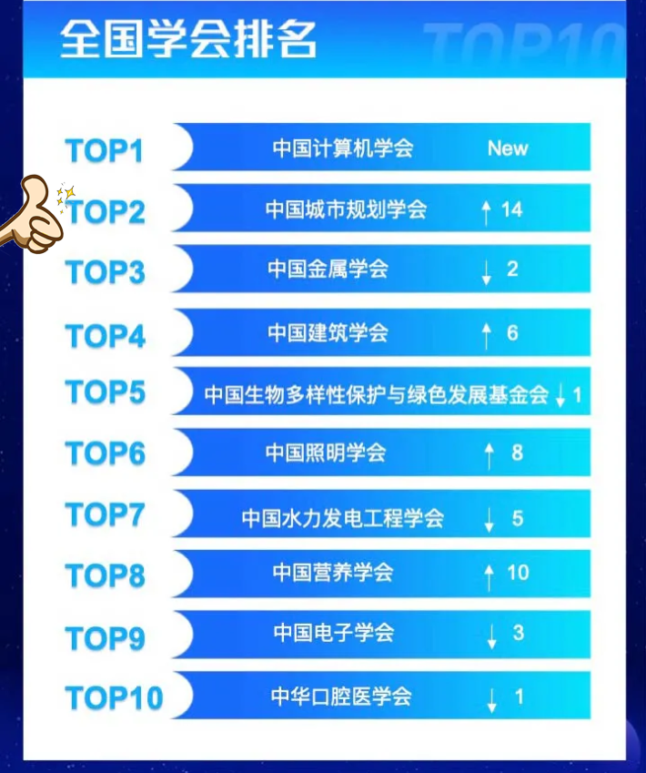 中国城市规划学会总榜排名第一,微信第一:中国科协网络平台宣传评价排行榜发布 中国城市规划学会总榜排名第一,微信第一:中国科协网络平台宣传评价排行榜发布