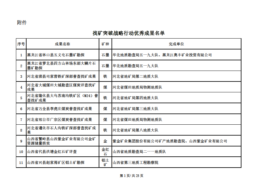 找矿突破战略行动优秀成果名单开始公示！