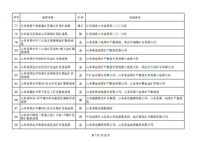 找矿突破战略行动优秀成果名单开始公示！