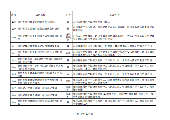 找矿突破战略行动优秀成果名单开始公示！