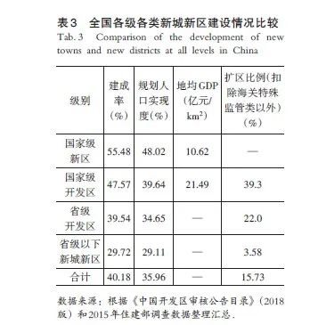 国家治理视角下我国新城新区发展历程研究