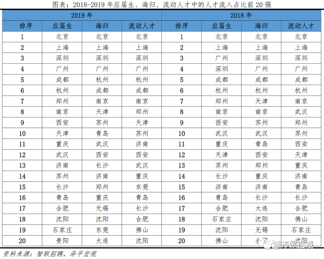 跨城求职大数据解密人才流动,中国城市人才吸引力排名出炉丨城市数据派 跨城求职大数据解密人才流动,中国城市人才吸引力排名出炉丨城市数据派