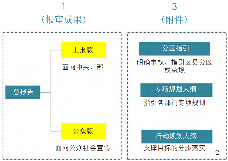新一轮上海市城市总体规划的“编”与“管” 新一轮上海市城市总体规划的“编”与“管”