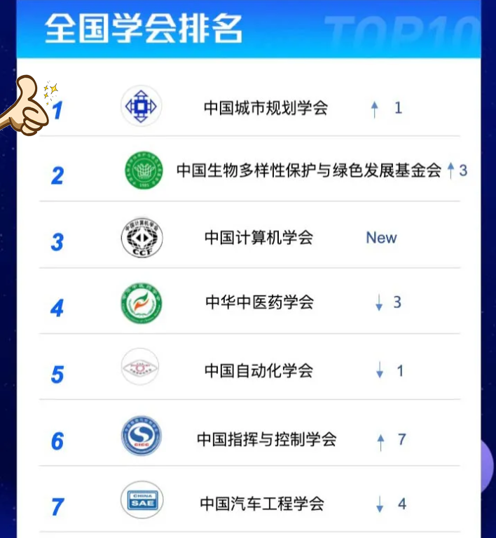 中国城市规划学会总榜排名第一,微信第一:中国科协网络平台宣传评价排行榜发布 中国城市规划学会总榜排名第一,微信第一:中国科协网络平台宣传评价排行榜发布