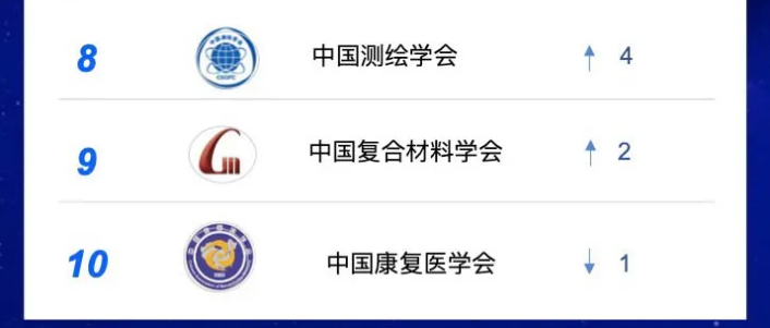 中国城市规划学会总榜排名第一,微信第一:中国科协网络平台宣传评价排行榜发布 中国城市规划学会总榜排名第一,微信第一:中国科协网络平台宣传评价排行榜发布