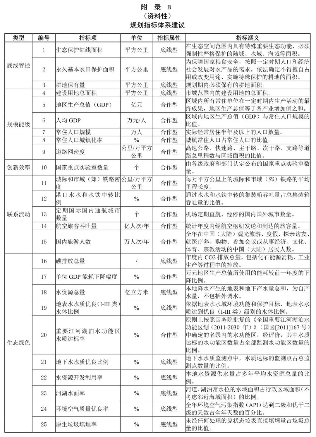 资讯 | 《都市圈国土空间规划编制规程》公开征求意见