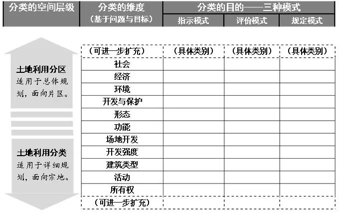 戚冬瑾:多维城市用地分类探索 | 学术季 戚冬瑾:多维城市用地分类探索 | 学术季