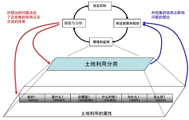 戚冬瑾:多维城市用地分类探索 | 学术季 戚冬瑾:多维城市用地分类探索 | 学术季