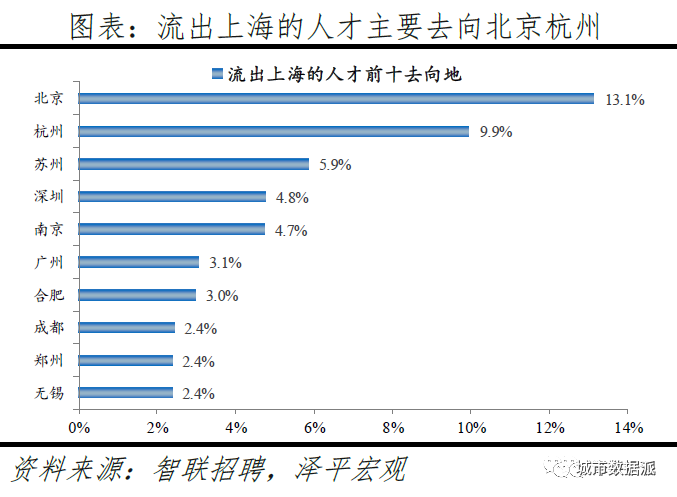 跨城求职大数据解密人才流动,中国城市人才吸引力排名出炉丨城市数据派 跨城求职大数据解密人才流动,中国城市人才吸引力排名出炉丨城市数据派
