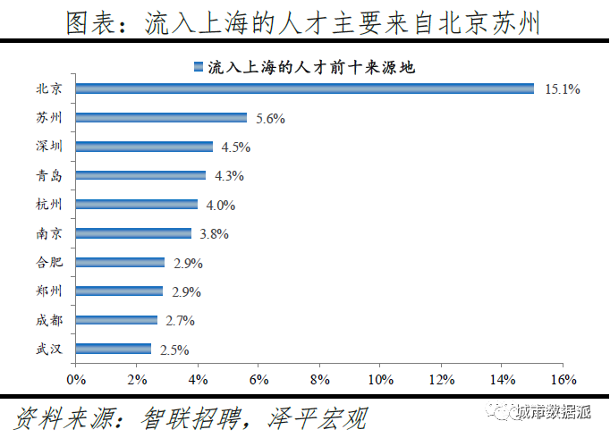 跨城求职大数据解密人才流动,中国城市人才吸引力排名出炉丨城市数据派 跨城求职大数据解密人才流动,中国城市人才吸引力排名出炉丨城市数据派