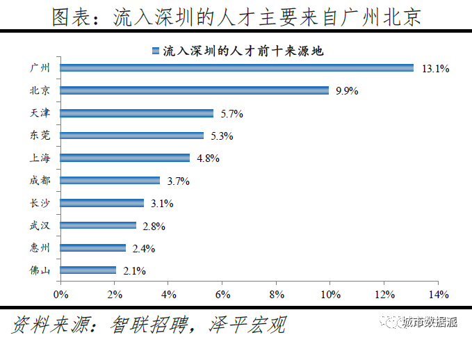 跨城求职大数据解密人才流动,中国城市人才吸引力排名出炉丨城市数据派 跨城求职大数据解密人才流动,中国城市人才吸引力排名出炉丨城市数据派