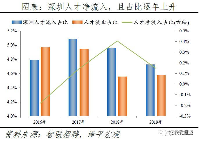 跨城求职大数据解密人才流动,中国城市人才吸引力排名出炉丨城市数据派 跨城求职大数据解密人才流动,中国城市人才吸引力排名出炉丨城市数据派