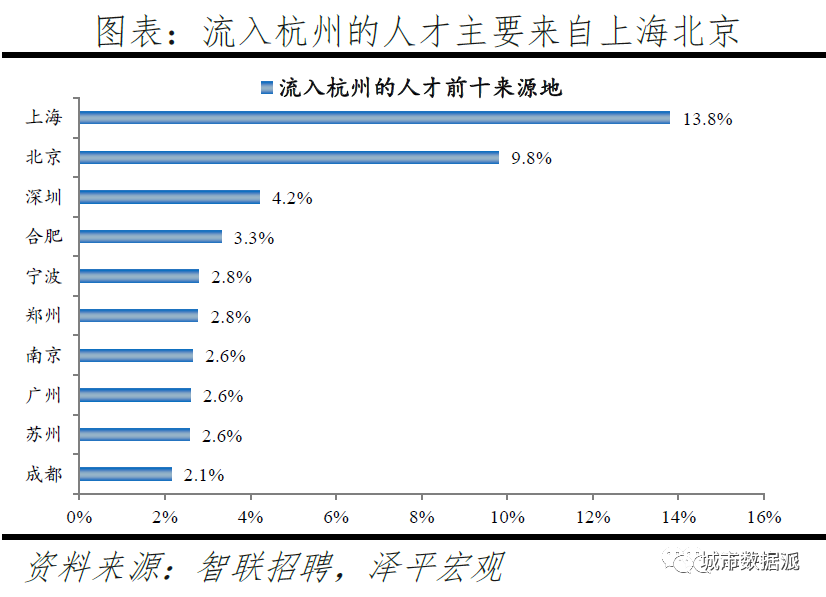 跨城求职大数据解密人才流动,中国城市人才吸引力排名出炉丨城市数据派 跨城求职大数据解密人才流动,中国城市人才吸引力排名出炉丨城市数据派