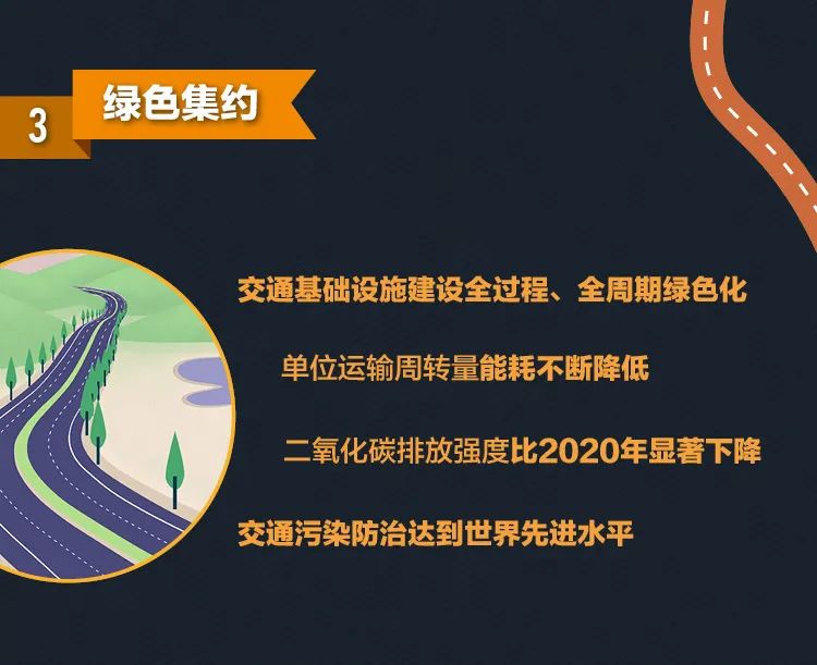 【一图读懂】《国家综合立体交通网规划纲要》2035目标