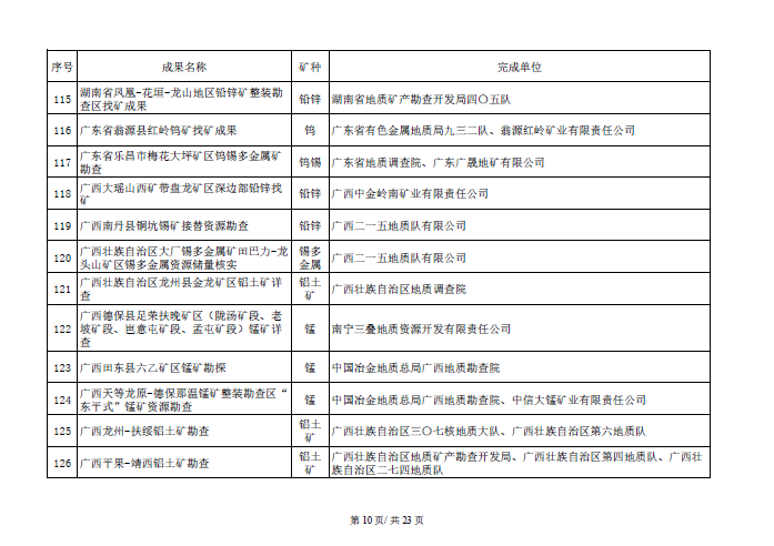 找矿突破战略行动优秀成果名单开始公示！