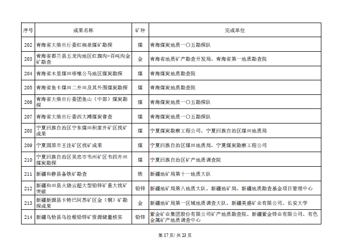 找矿突破战略行动优秀成果名单开始公示！
