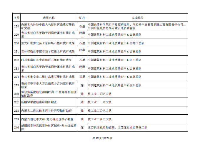 找矿突破战略行动优秀成果名单开始公示！