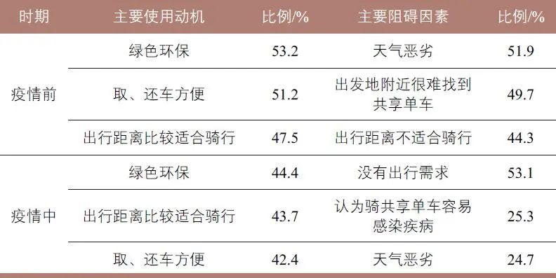 疫情期间共享单车的使用行为与意愿 疫情期间共享单车的使用行为与意愿