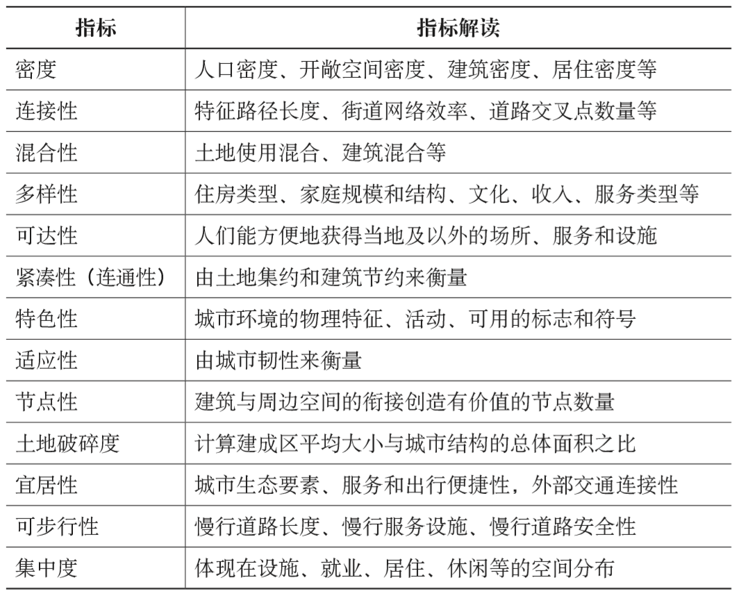 期刊精粹 | 健康城市视角下国外可持续城市形态研究述评【2021.1期】 期刊精粹 | 健康城市视角下国外可持续城市形态研究述评【2021.1期】