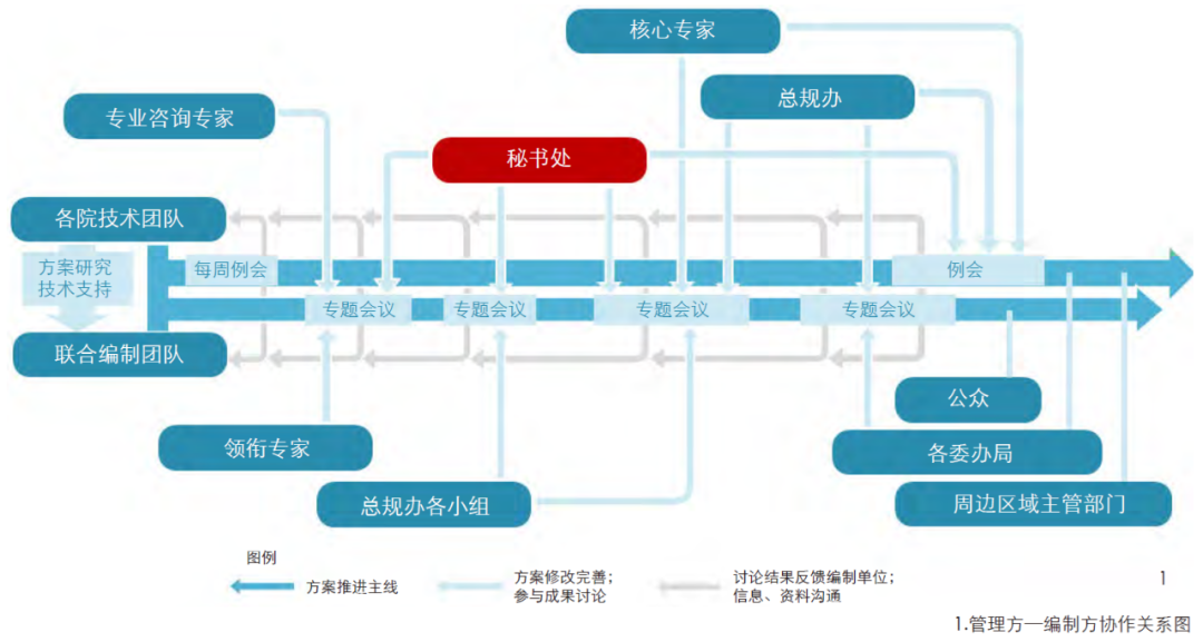 新一轮上海市城市总体规划的“编”与“管” 新一轮上海市城市总体规划的“编”与“管”