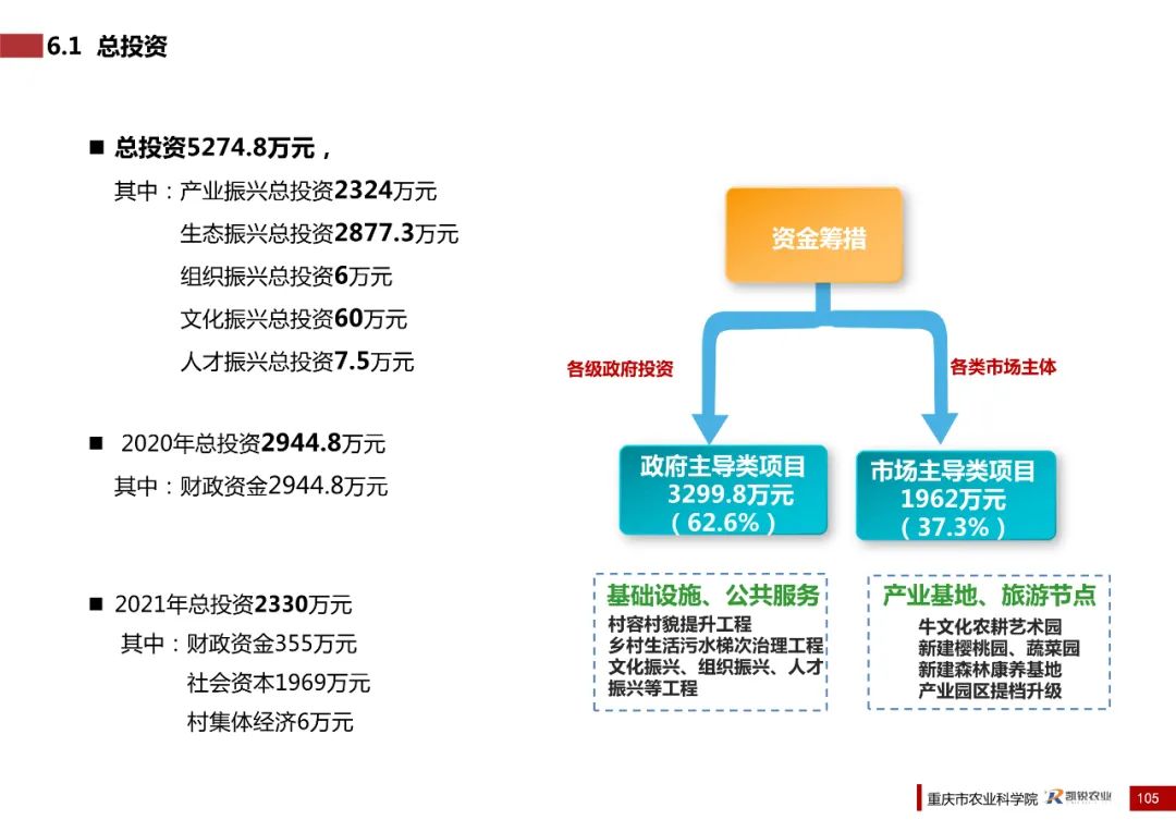乡村振兴示范村总体规划怎么做？这个118页的PPT参考一下