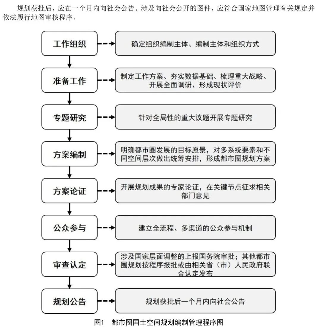 资讯 | 《都市圈国土空间规划编制规程》公开征求意见