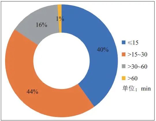 疫情期间共享单车的使用行为与意愿 疫情期间共享单车的使用行为与意愿
