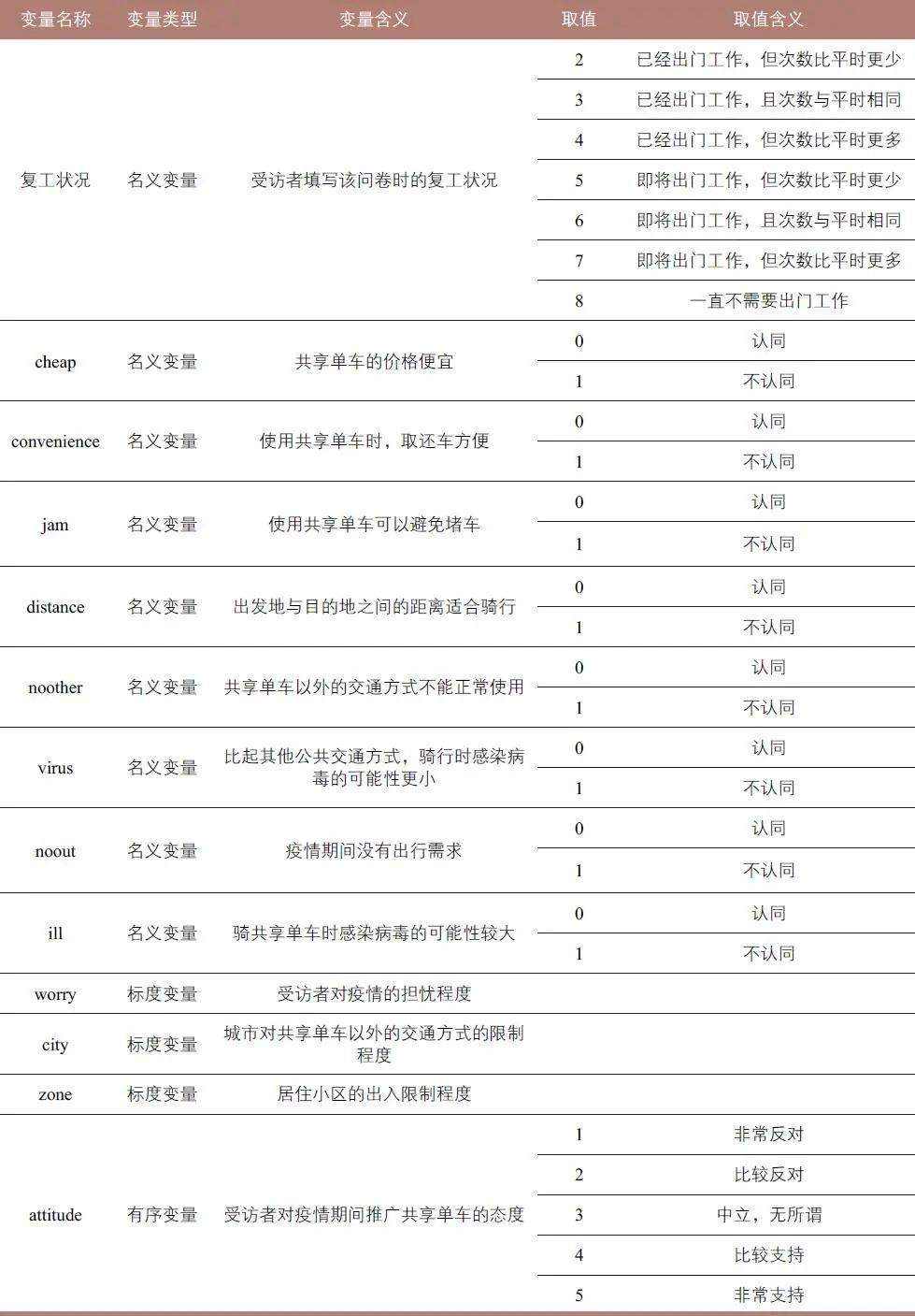疫情期间共享单车的使用行为与意愿 疫情期间共享单车的使用行为与意愿