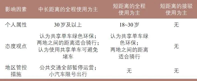 疫情期间共享单车的使用行为与意愿 疫情期间共享单车的使用行为与意愿