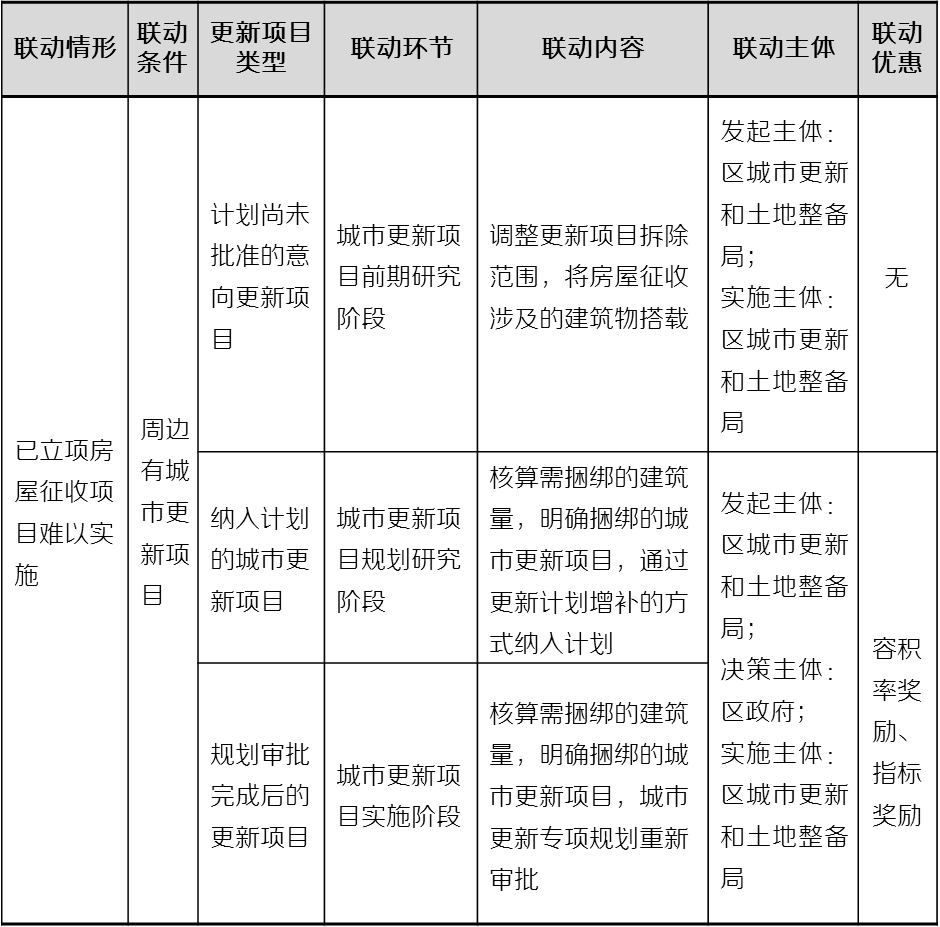 深圳城市更新与土地整备的联动： 案例实践与政策反思