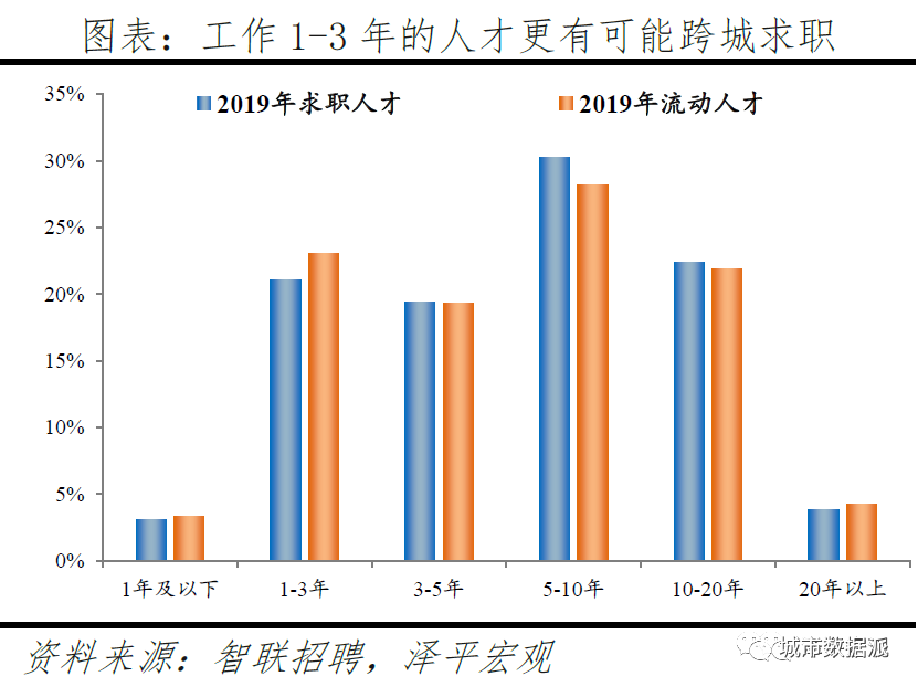 跨城求职大数据解密人才流动,中国城市人才吸引力排名出炉丨城市数据派 跨城求职大数据解密人才流动,中国城市人才吸引力排名出炉丨城市数据派